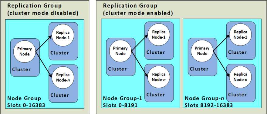 ElastiCache-NodeGroups